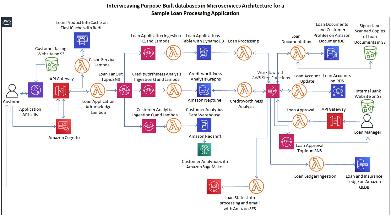 Interweaving Purpose-Build Databases in the Microservices Architecture