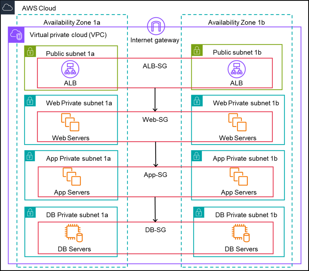 Best Practices in Implementing Security Groups for Web Application on AWS