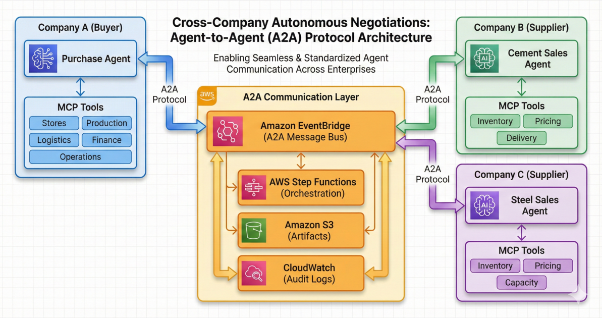 Beyond APIs – How Agent-to-Agent Communication Protocols Enable Autonomous Business Networks