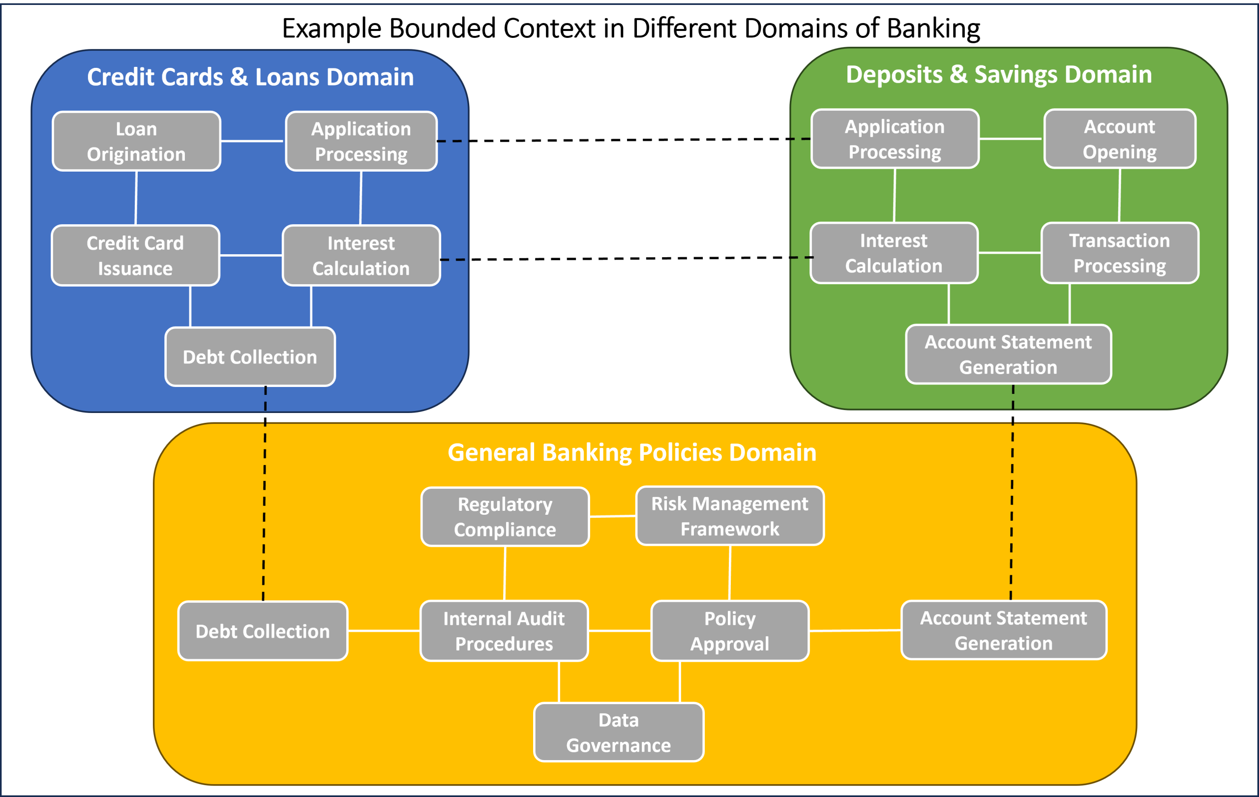 Domain Driven Design in Vector Databases