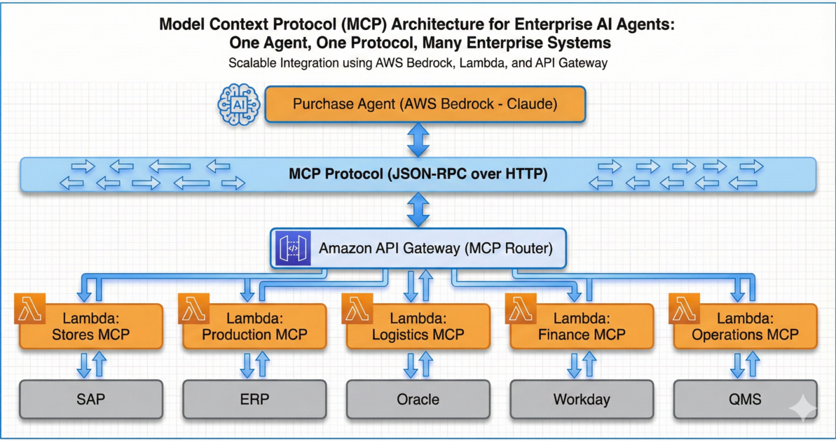 Enterprise Procurement Reimagined – How Agentic AI with MCP Tools Transforms B2B Negotiations
