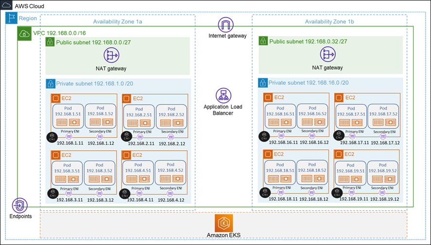 Planning and Managing Amazon VPC IP Space in an Amazon EKS Cluster