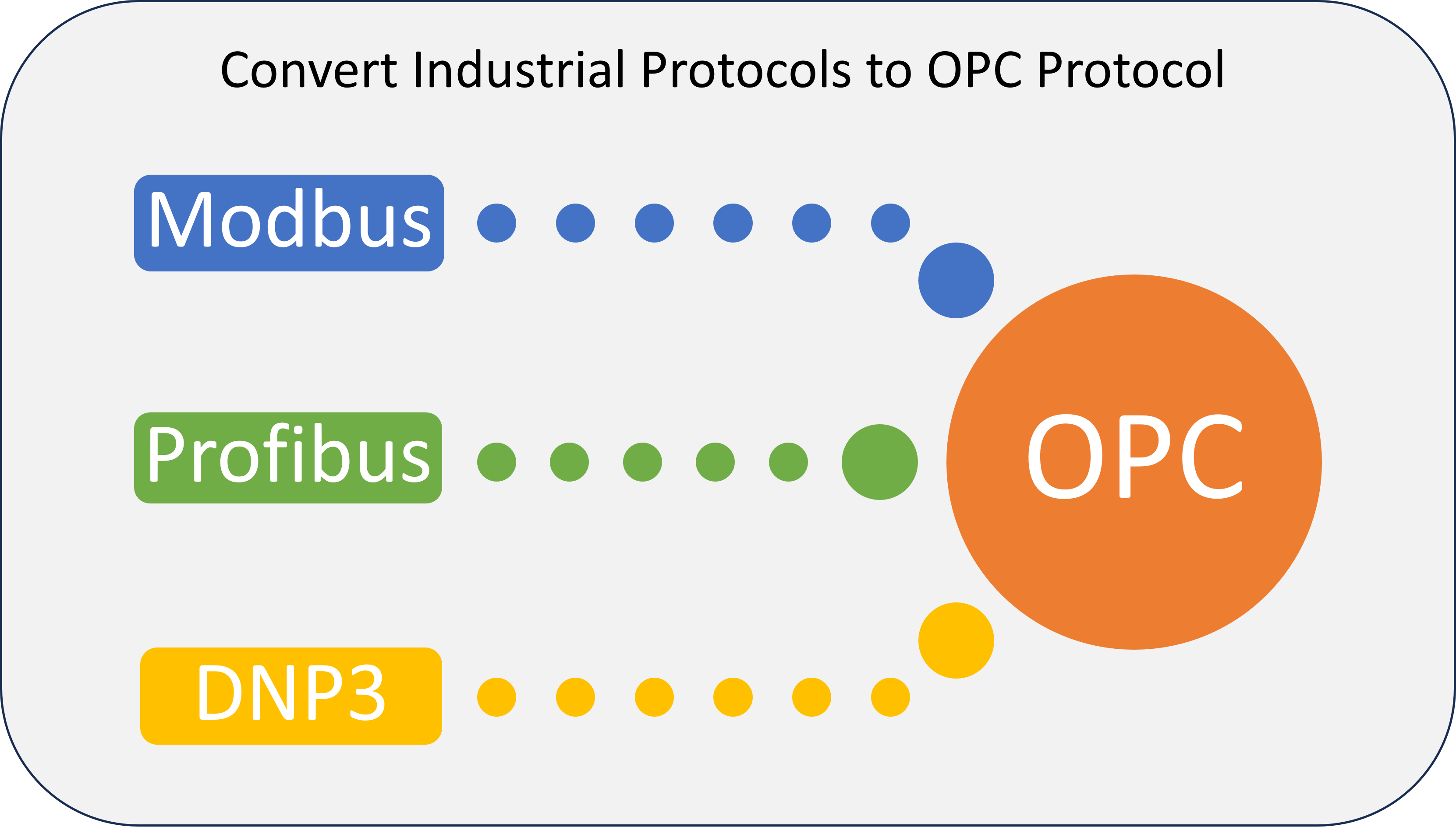 Understanding Industrial Protocols in the Perspective of IoT and Cloud